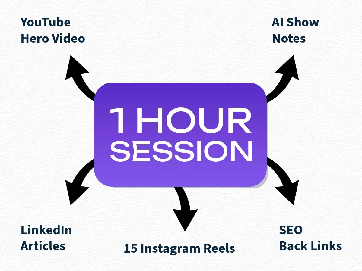 DLXPRO Content Atomization chart showing how one video podcast session generates a month of social media clips and SEO content.